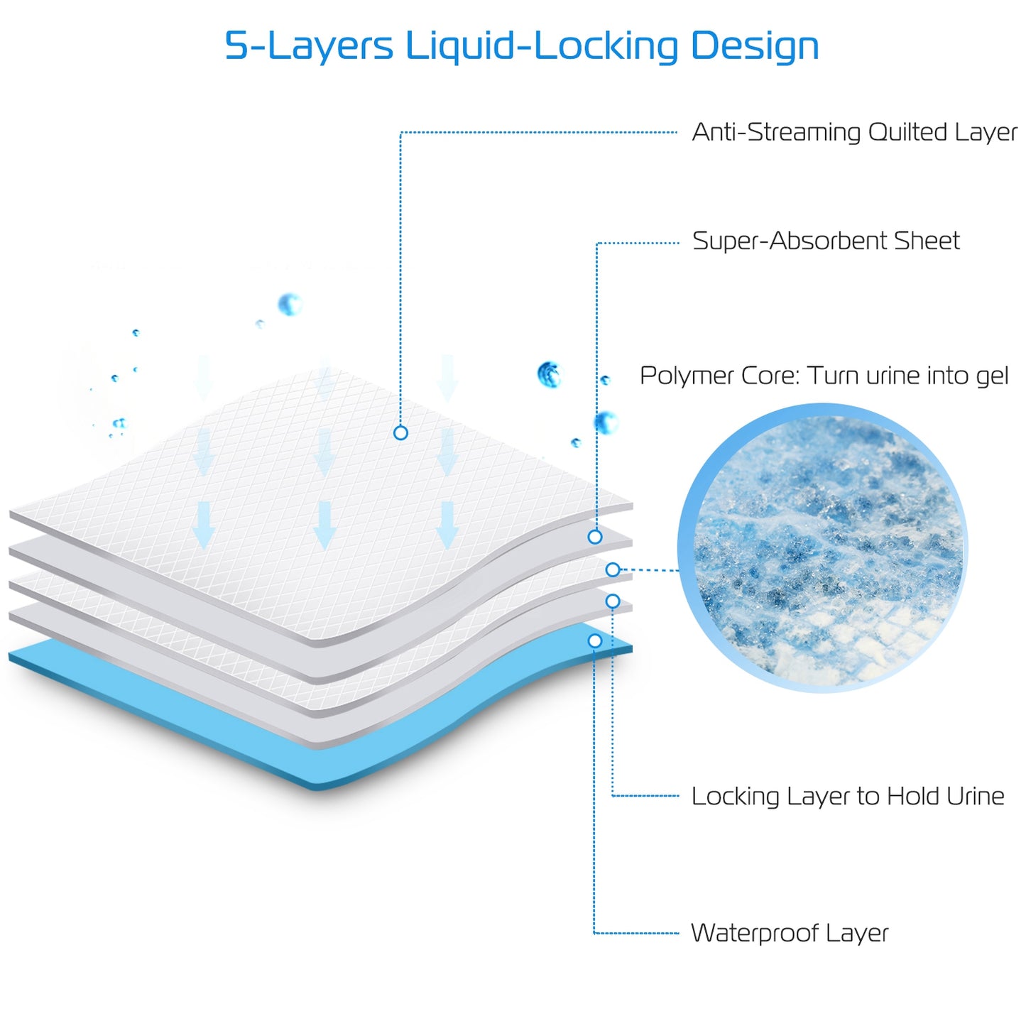 US Local 50Pcs Per Set Dog Training Pads Puppy Pee Pads Cat Wee Mats Potty-Train 24in X 18in M