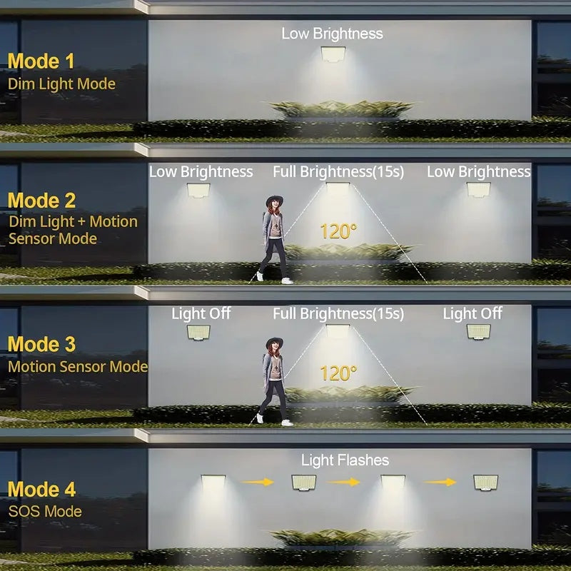 US Local 2PCS Solar Lights Outdooor  4 Modes 106LED Solar Security Lights  Waterproof Solar Motion Light
